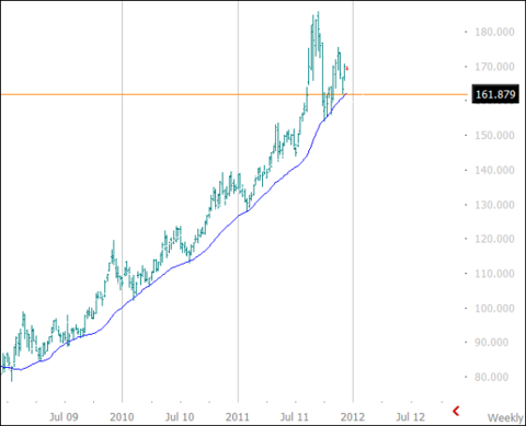 GLD Moving Average