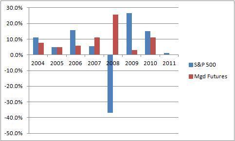 Managed Futures and S&P 500 Annual Performance