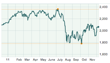 Spade Defense Index 1-year chart