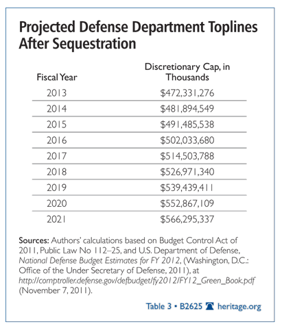 Projected Defense Spending