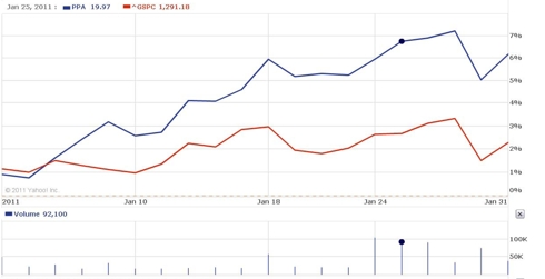 PPA (blue) vs. S&P500 (red) - 2011 YTD
