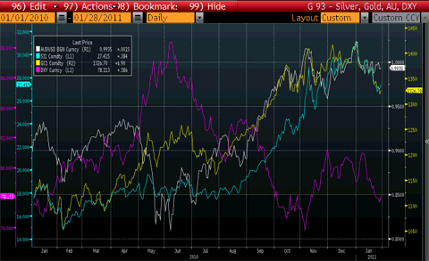 Gold, Silver vs AUD, DXY Chart