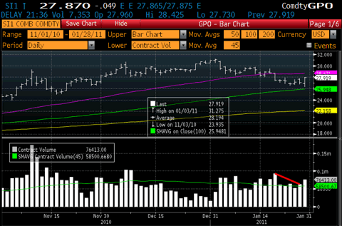 Silver Futures Price and Volume Chart