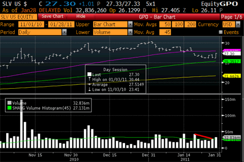 SLV Price and Volume Chart