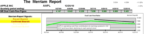 Dual Cash Flow signals and ratios AAPL