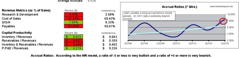 AAPL Accruals and Capital Productivity