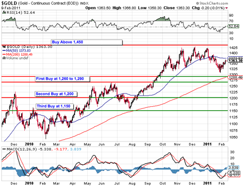 Gold Price Feb 9