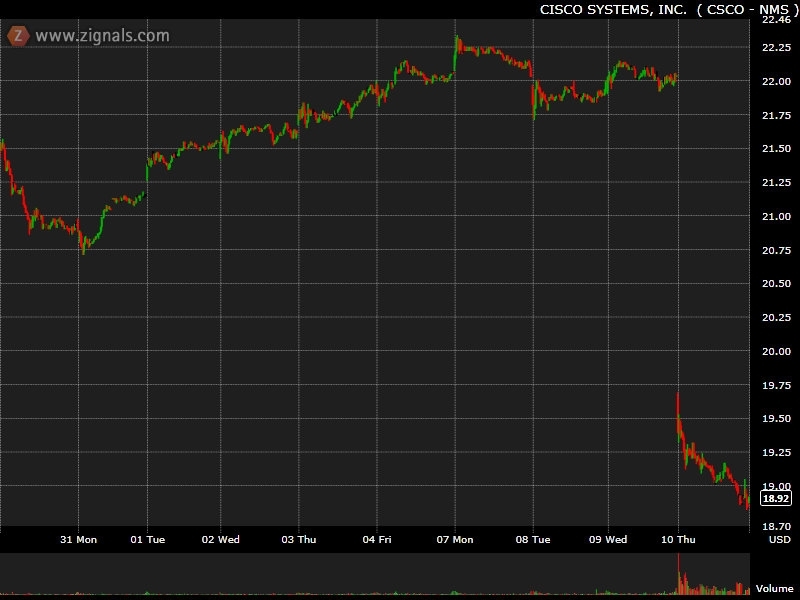 csco stock. Again, Cisco#39;s stock was