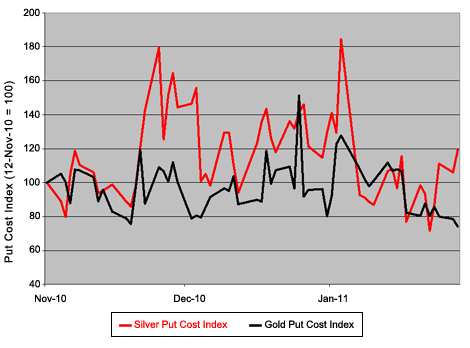 Gold And Silver Put Indexes
