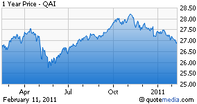 QAI chart