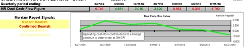 Dual Cash-Flow Ratios