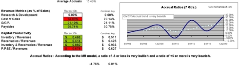 Accruals and Capital Productivity