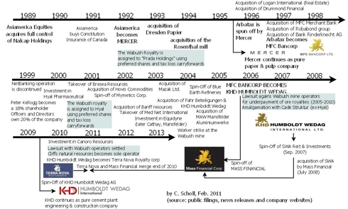 Timeline of major events