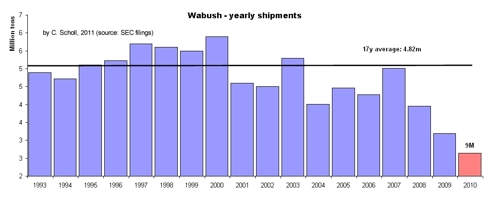 Wabush yearly shipments