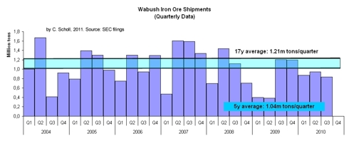 Wabush quarterly production