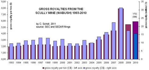 Wabush gross royalty