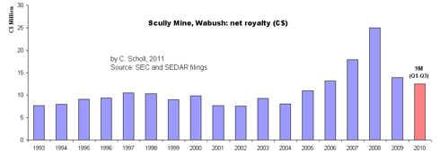 Wabush net royalty