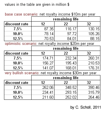 valuation results