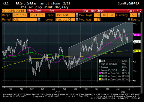 Crude Oil Price Trend Chart