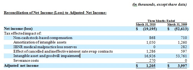 income to GAAP net income