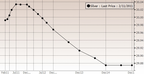 Silver as of 2/11/11