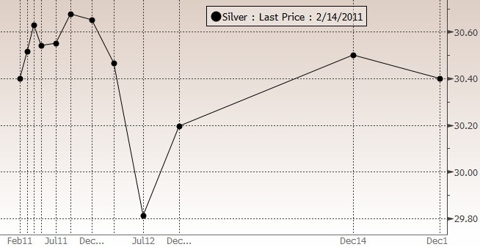 Silver futures curve as of 2/14/11