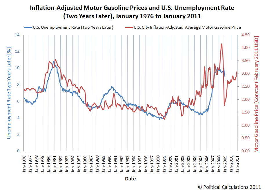 Inflation-Adjusted Motor Gasoline Prices and U.S. Unemployment Rate (Two Years Later), January 1976 to January 2011