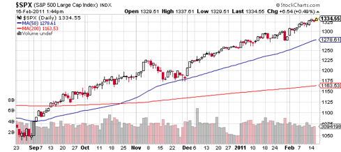 SPX 2.16.11 Five Months