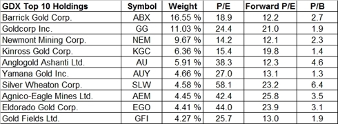 Top 10 holdings of GDX