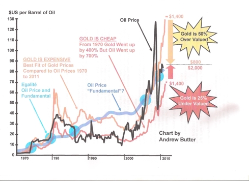 Gold Vs Oil Historical Chart