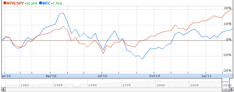 csco stock price. and the stock price still