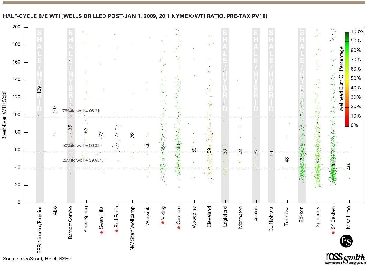 Break Even Crude Price For Wells Drilled In Different Crude Oil Plays - Courtesy Ross Smith Energy Group