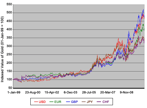 Gold Price Since 1999