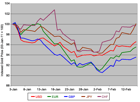 Gold Price In 2011