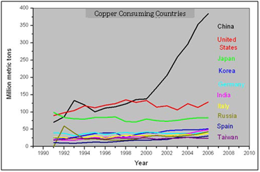 Aluminum 2 Copper Consuming Countries