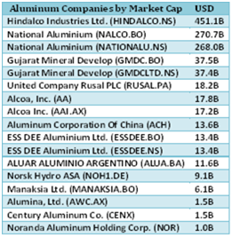 Aluminum 5 Aluminum Companies