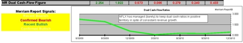 Netflix Dual Cash Flow Ratios