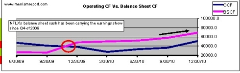 Netflix operating cash vs balance sheet cash