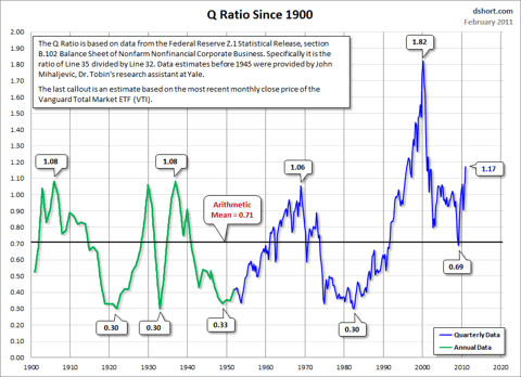 stock market tobins Q january 2011