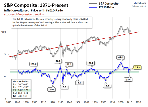 s&p500 10 year pe ratio market valuations
