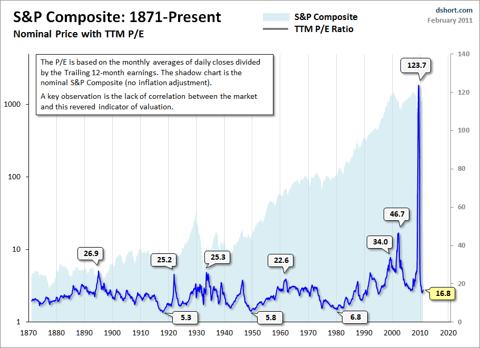 s&p500 ttm market valuations