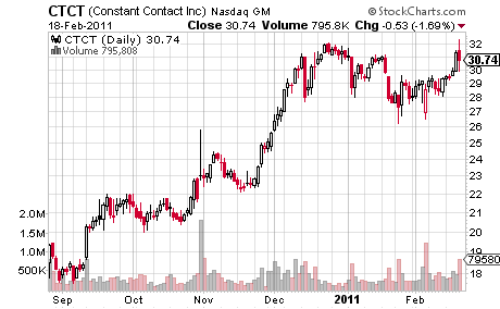 CTCT has a very high short percent