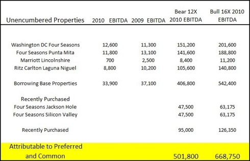 Unencumbered Properties