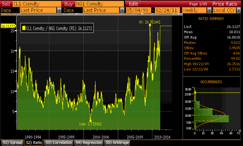 Historical Crude to Natural Gas Ratio Chart