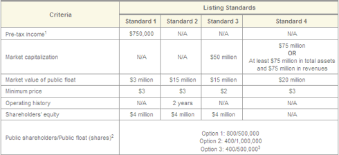 AMEX Listing Requirements