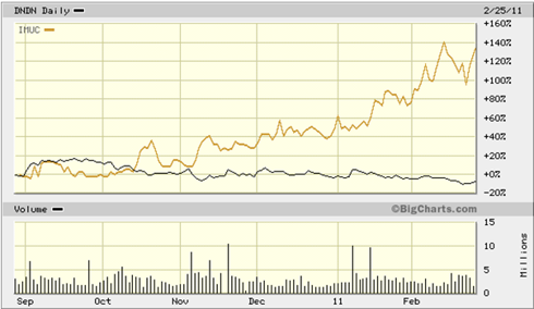 IMUC Versus DNDN stock