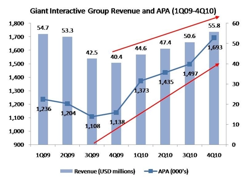 Giant Interactive Group Revenue and APA (1Q09-4Q10)