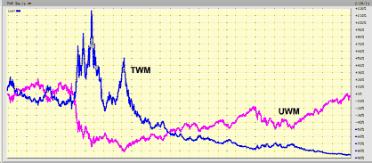 UWM and its Inverse TWM