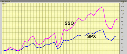 YTD SPX vs SSO