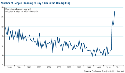 Number of people planning to buy a car spiking